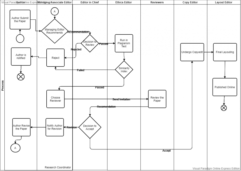 Editorial Process – Southeast Asian Journal of Science and Technology